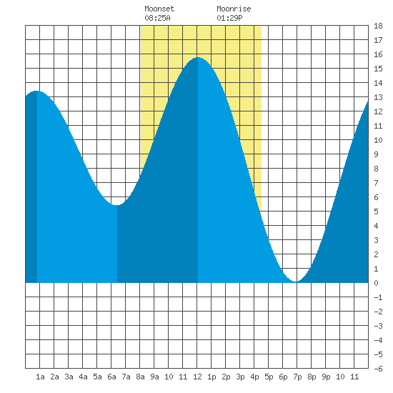 Willoughby Island tide chart for Friday, February 3, 2023