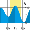 Willoughby Island tide chart for Friday, February 3, 2023