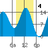 Willoughby Island tide chart for Saturday, February 4, 2023