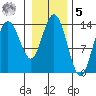 Willoughby Island tide chart for Sunday, February 5, 2023