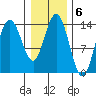 Willoughby Island tide chart for Monday, February 6, 2023