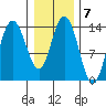 Willoughby Island tide chart for Tuesday, February 7, 2023