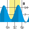 Willoughby Island tide chart for Wednesday, February 8, 2023