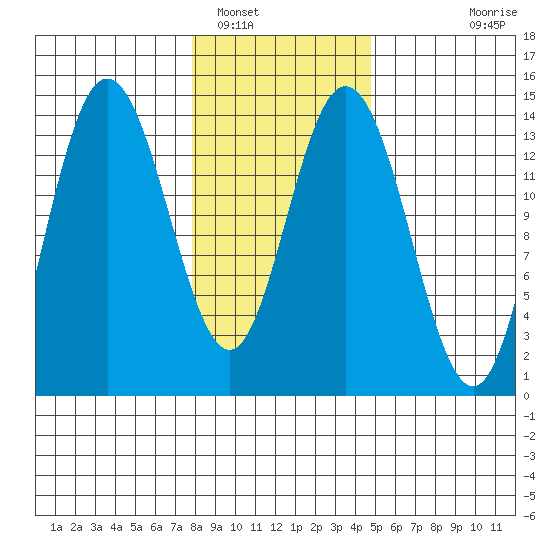 Willoughby Island tide chart for Thursday, February 9, 2023