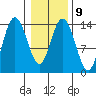 Willoughby Island tide chart for Thursday, February 9, 2023