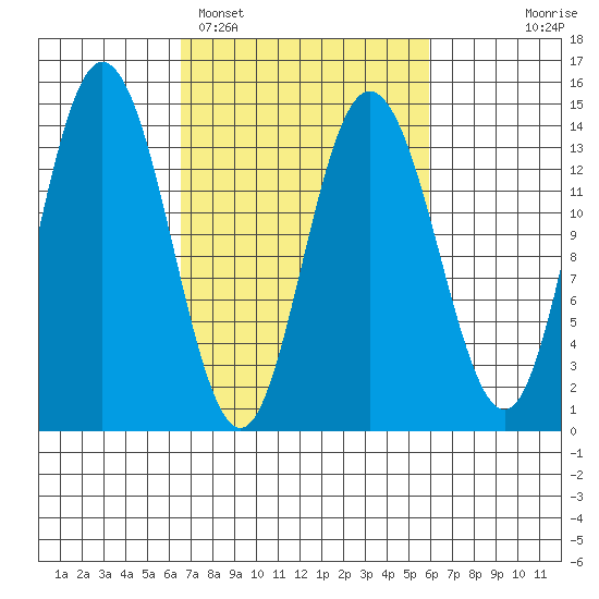 Willoughby Island tide chart for Friday, March 10, 2023