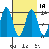 Willoughby Island tide chart for Friday, March 10, 2023