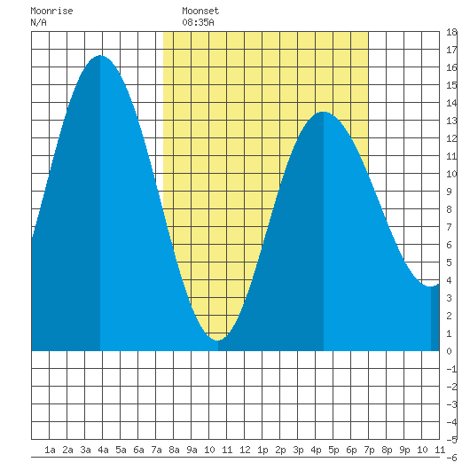 Willoughby Island tide chart for Sunday, March 12, 2023