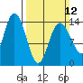Willoughby Island tide chart for Sunday, March 12, 2023