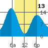 Willoughby Island tide chart for Monday, March 13, 2023