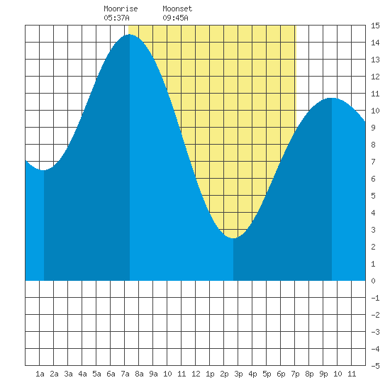 Willoughby Island tide chart for Wednesday, March 15, 2023