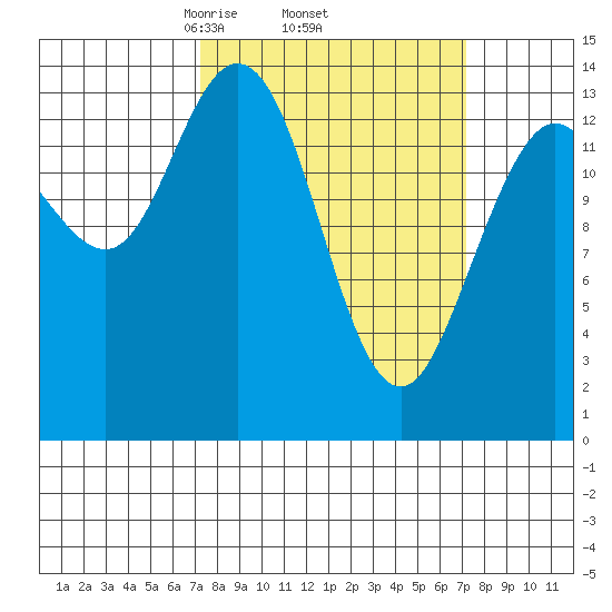 Willoughby Island tide chart for Thursday, March 16, 2023
