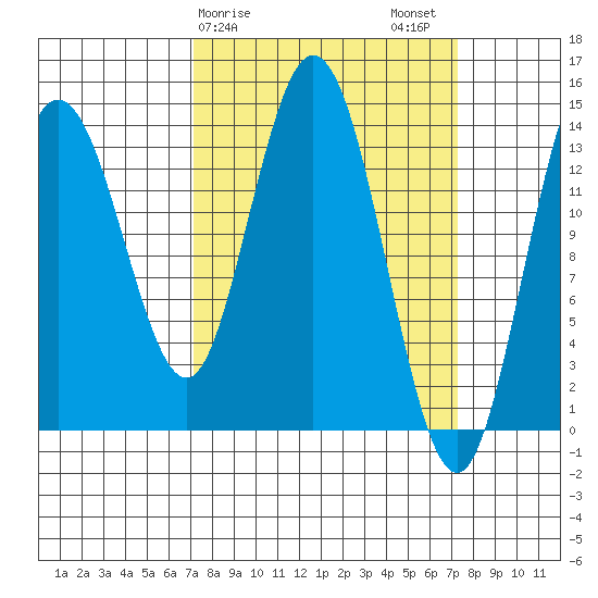 Willoughby Island tide chart for Sunday, March 19, 2023