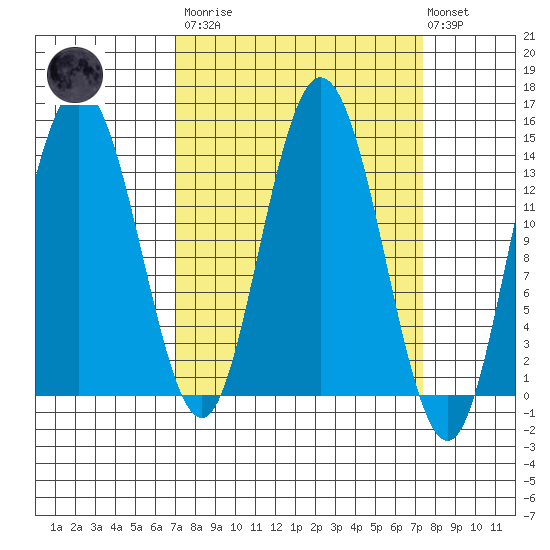 Willoughby Island tide chart for Tuesday, March 21, 2023