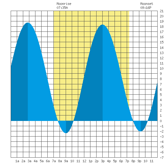 Willoughby Island tide chart for Wednesday, March 22, 2023