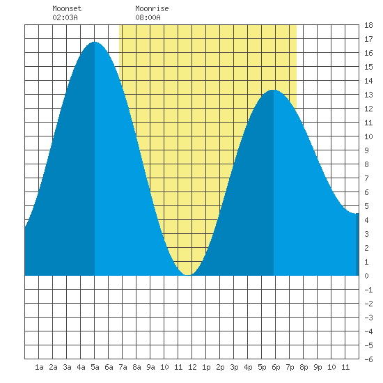 Willoughby Island tide chart for Sunday, March 26, 2023