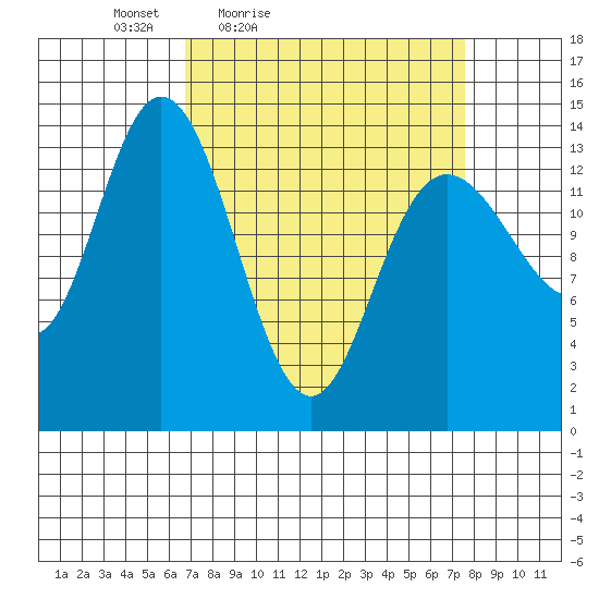 Willoughby Island tide chart for Monday, March 27, 2023