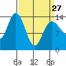 Willoughby Island tide chart for Monday, March 27, 2023