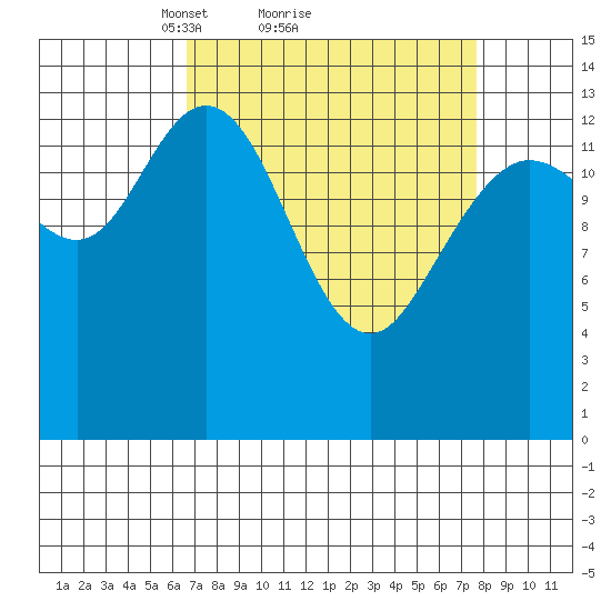 Willoughby Island tide chart for Wednesday, March 29, 2023