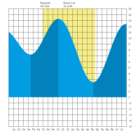 Willoughby Island tide chart for Thursday, March 2, 2023