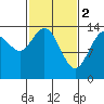 Willoughby Island tide chart for Thursday, March 2, 2023