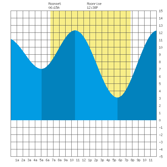 Willoughby Island tide chart for Friday, March 31, 2023