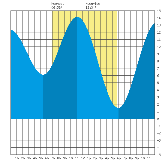 Willoughby Island tide chart for Friday, March 3, 2023