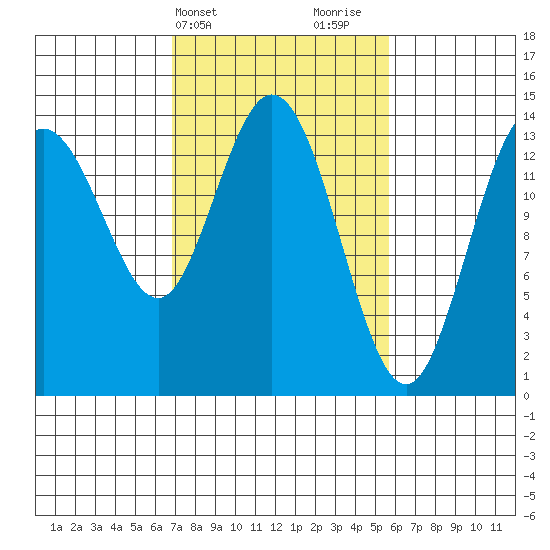 Willoughby Island tide chart for Saturday, March 4, 2023