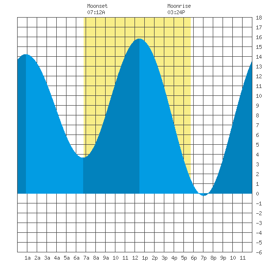 Willoughby Island tide chart for Sunday, March 5, 2023