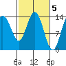 Willoughby Island tide chart for Sunday, March 5, 2023