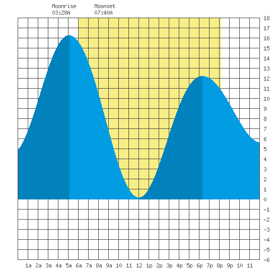 Willoughby Island tide chart for Tuesday, April 11, 2023