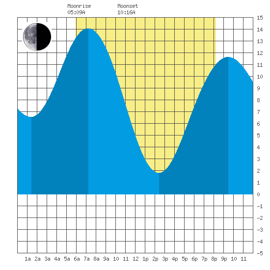 Willoughby Island tide chart for Thursday, April 13, 2023