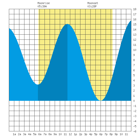 Willoughby Island tide chart for Sunday, April 16, 2023