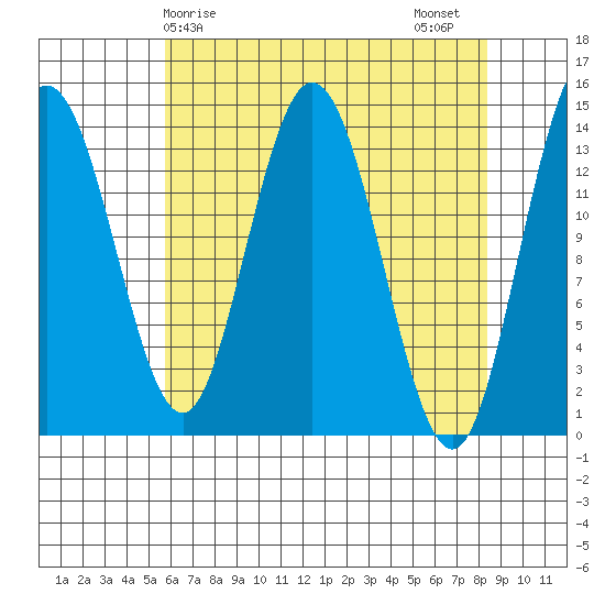 Willoughby Island tide chart for Monday, April 17, 2023