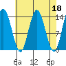 Willoughby Island tide chart for Tuesday, April 18, 2023