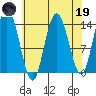 Willoughby Island tide chart for Wednesday, April 19, 2023
