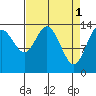 Willoughby Island tide chart for Saturday, April 1, 2023
