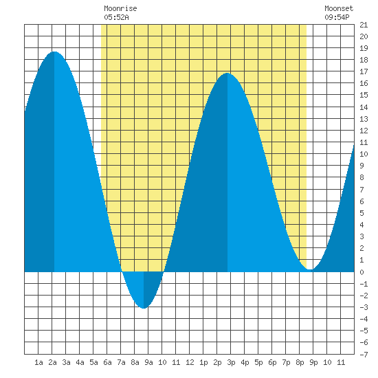 Willoughby Island tide chart for Thursday, April 20, 2023