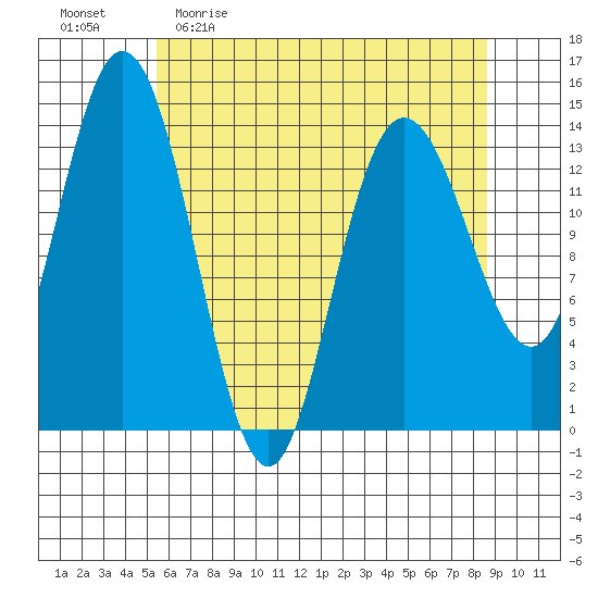 Willoughby Island tide chart for Sunday, April 23, 2023
