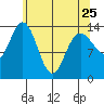 Willoughby Island tide chart for Tuesday, April 25, 2023