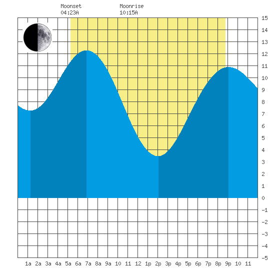Willoughby Island tide chart for Thursday, April 27, 2023