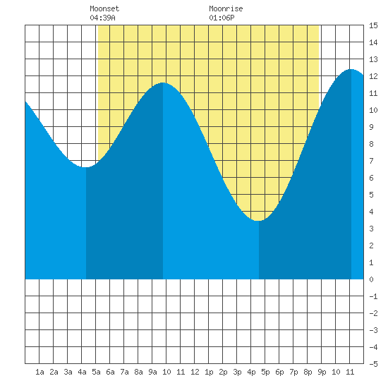 Willoughby Island tide chart for Saturday, April 29, 2023