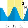 Willoughby Island tide chart for Sunday, April 2, 2023