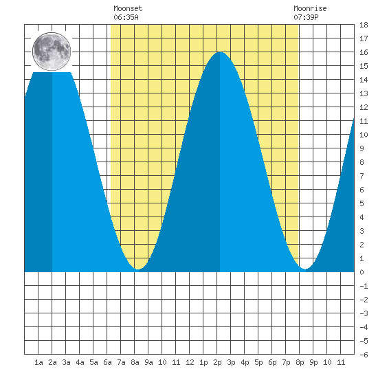 Willoughby Island tide chart for Wednesday, April 5, 2023