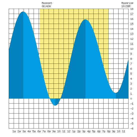 Willoughby Island tide chart for Friday, April 7, 2023