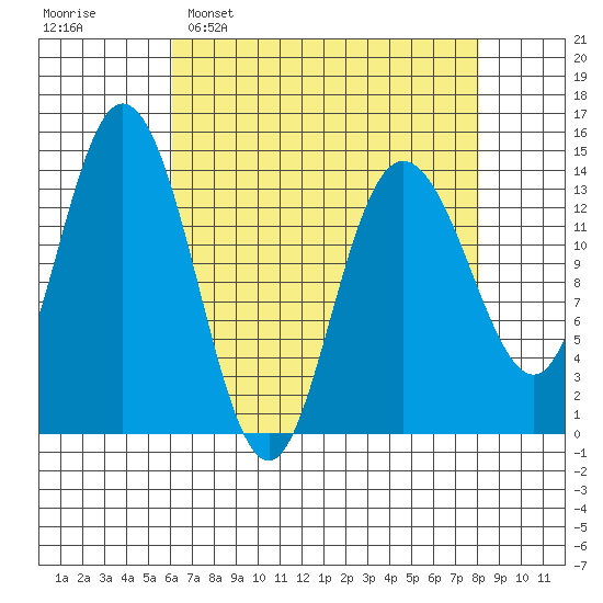 Willoughby Island tide chart for Sunday, April 9, 2023