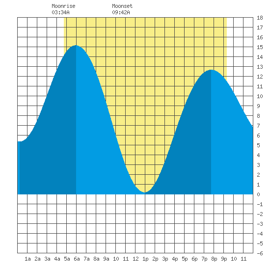 Willoughby Island tide chart for Thursday, May 11, 2023