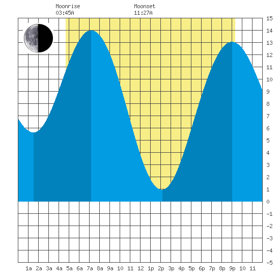 Willoughby Island tide chart for Friday, May 12, 2023