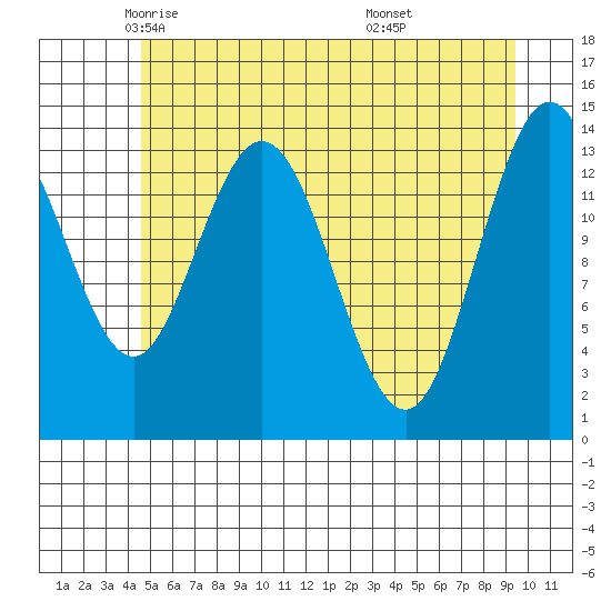 Willoughby Island tide chart for Sunday, May 14, 2023