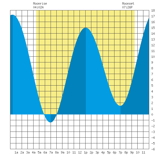 Willoughby Island tide chart for Wednesday, May 17, 2023